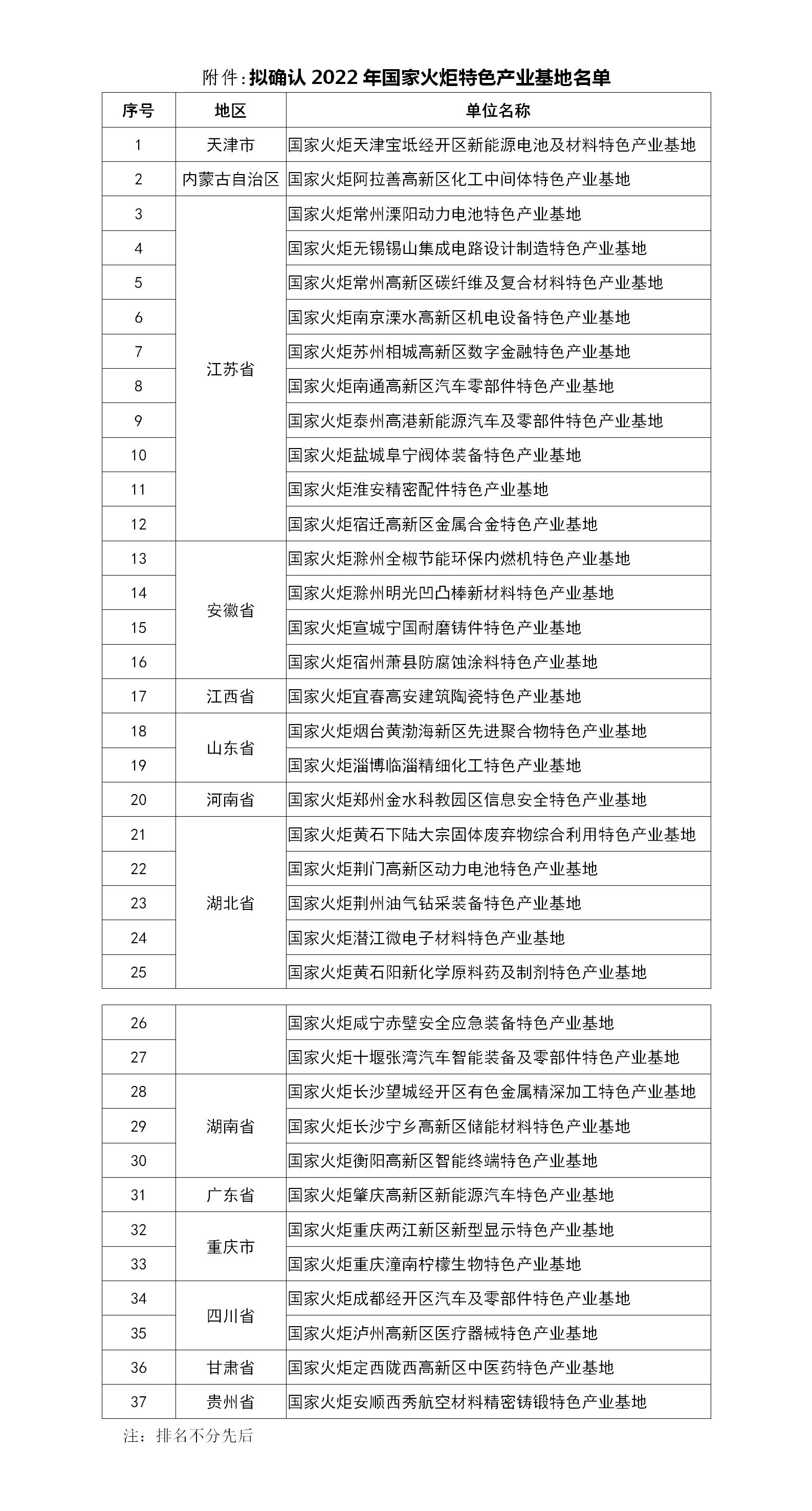 擬確認2022年國家火炬特色產(chǎn)業(yè)基地名單_01