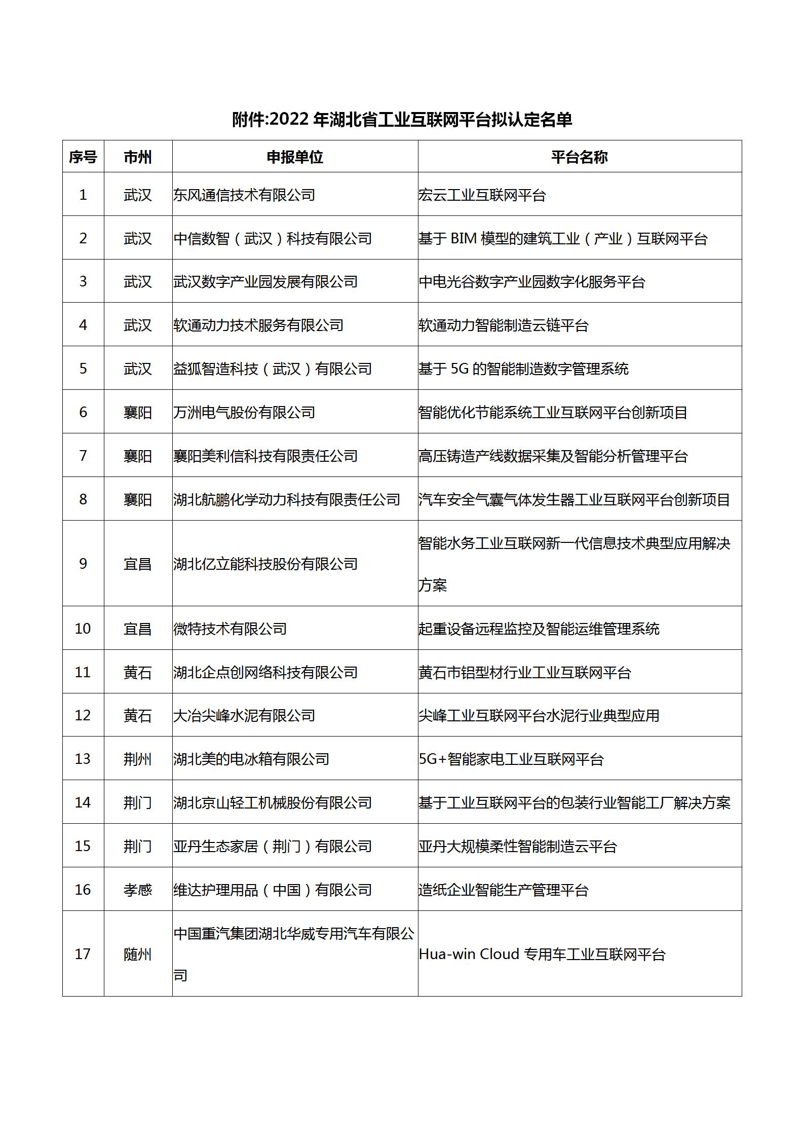 附件：2022年湖北省工業(yè)互聯(lián)網(wǎng)平臺(tái)擬認(rèn)定名單_01