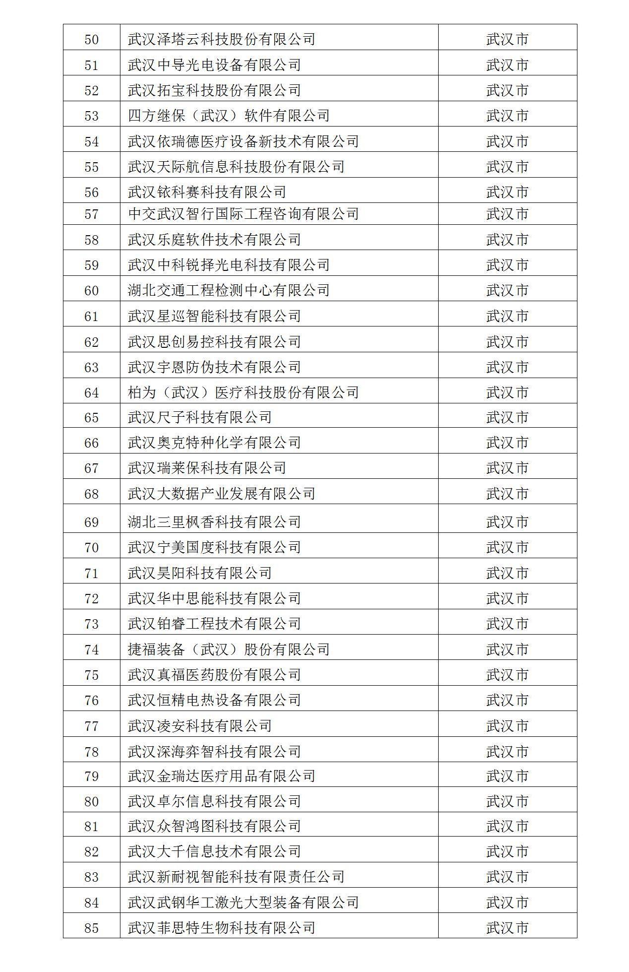 2022年入庫湖北省科創(chuàng)“新物種”企業(yè)名單_03