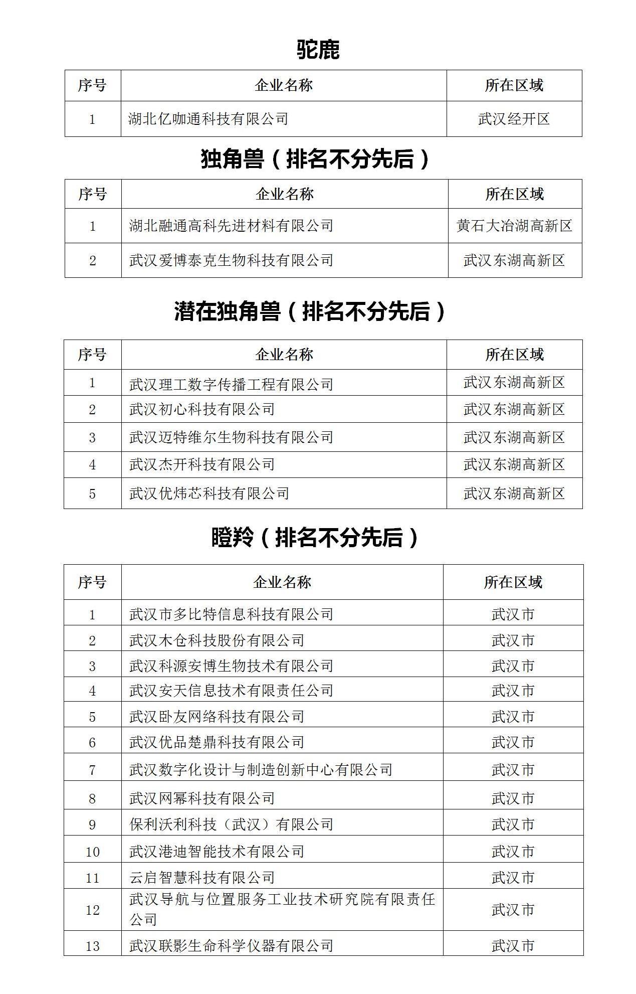 2022年入庫湖北省科創(chuàng)“新物種”企業(yè)名單_01