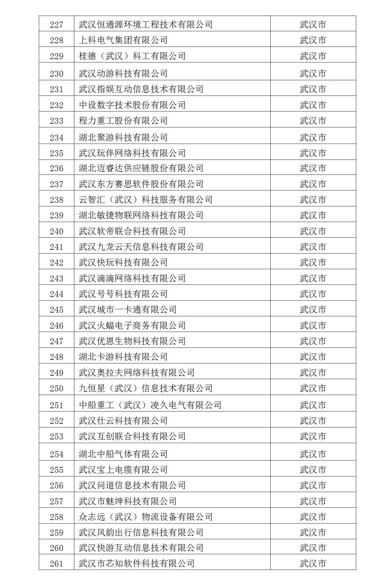 2022年入庫湖北省科創(chuàng)“新物種”企業(yè)名單_08