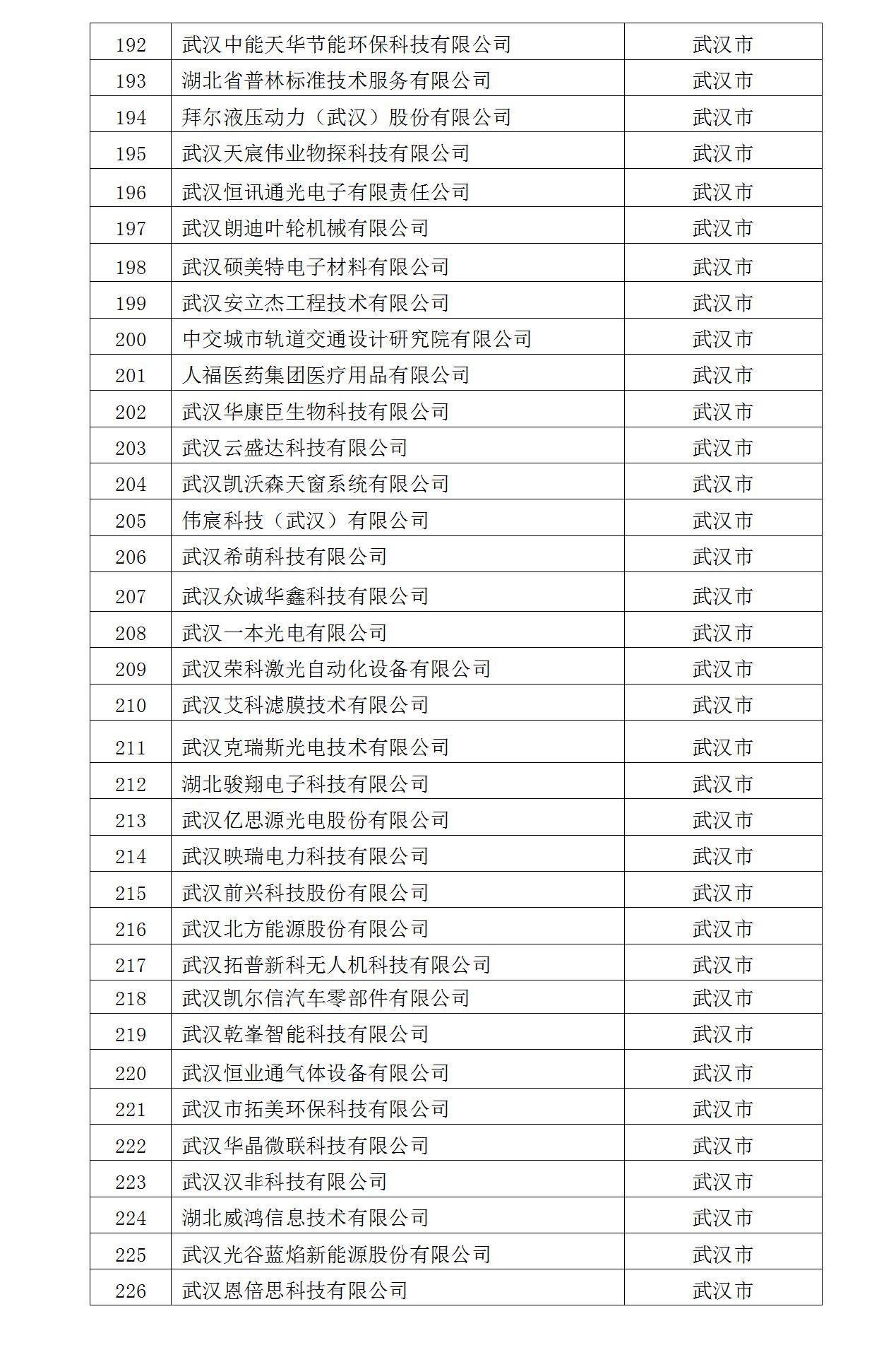 2022年入庫湖北省科創(chuàng)“新物種”企業(yè)名單_07