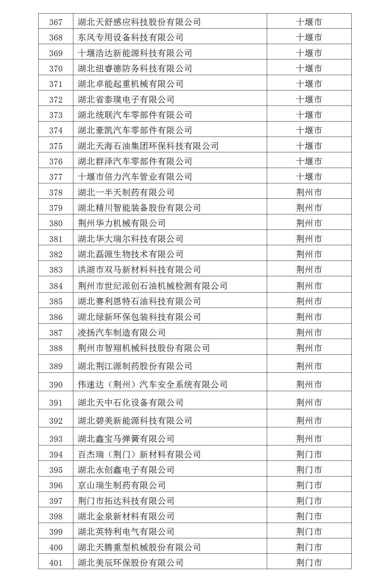 2022年入庫湖北省科創(chuàng)“新物種”企業(yè)名單_12