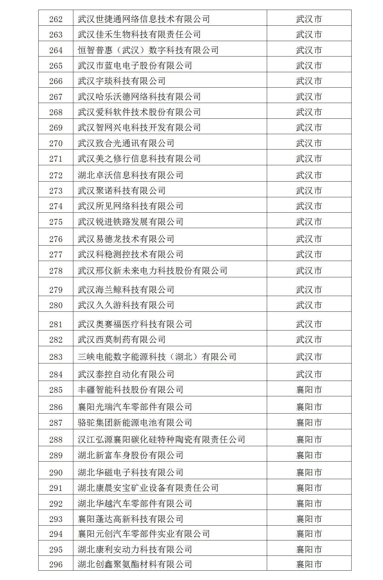 2022年入庫湖北省科創(chuàng)“新物種”企業(yè)名單_09