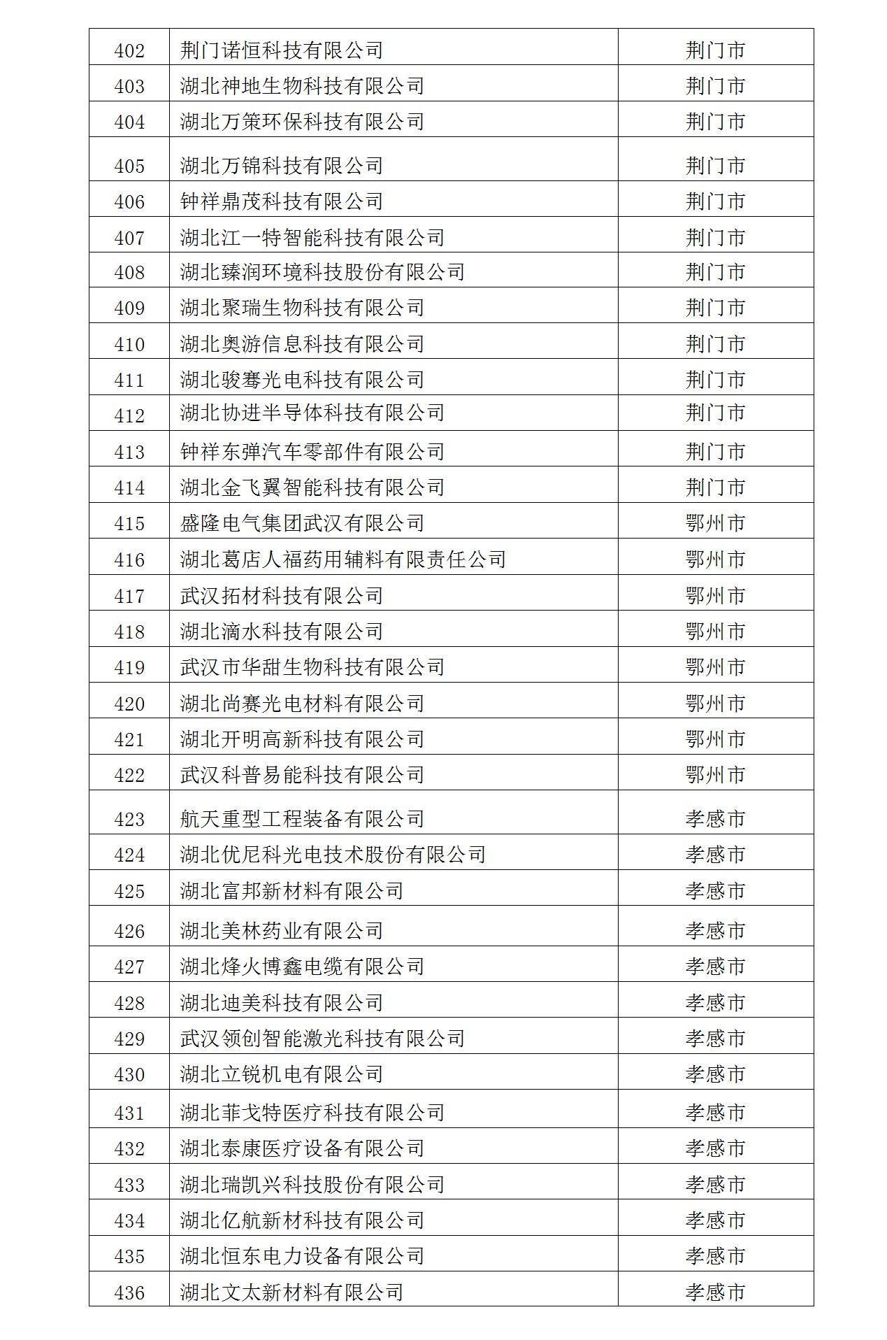 2022年入庫湖北省科創(chuàng)“新物種”企業(yè)名單_13