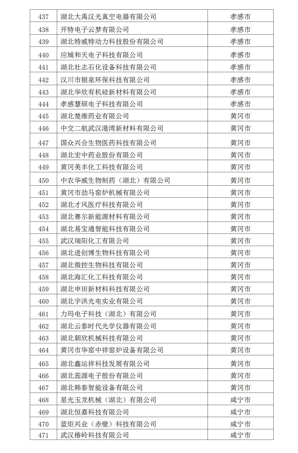 2022年入庫湖北省科創(chuàng)“新物種”企業(yè)名單_14