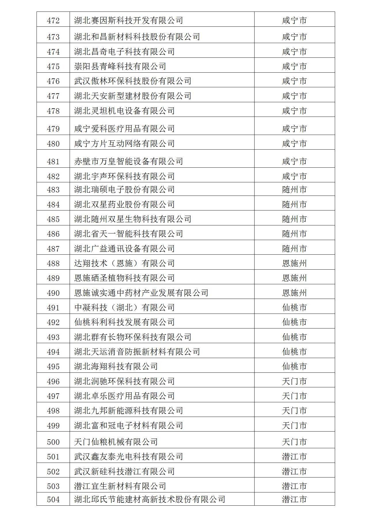 2022年入庫湖北省科創(chuàng)“新物種”企業(yè)名單_15