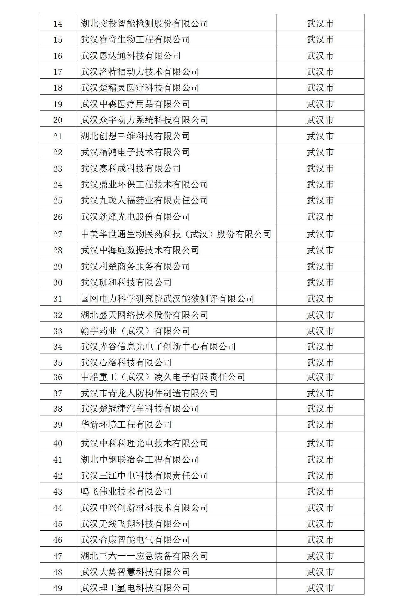 2022年入庫湖北省科創(chuàng)“新物種”企業(yè)名單_02