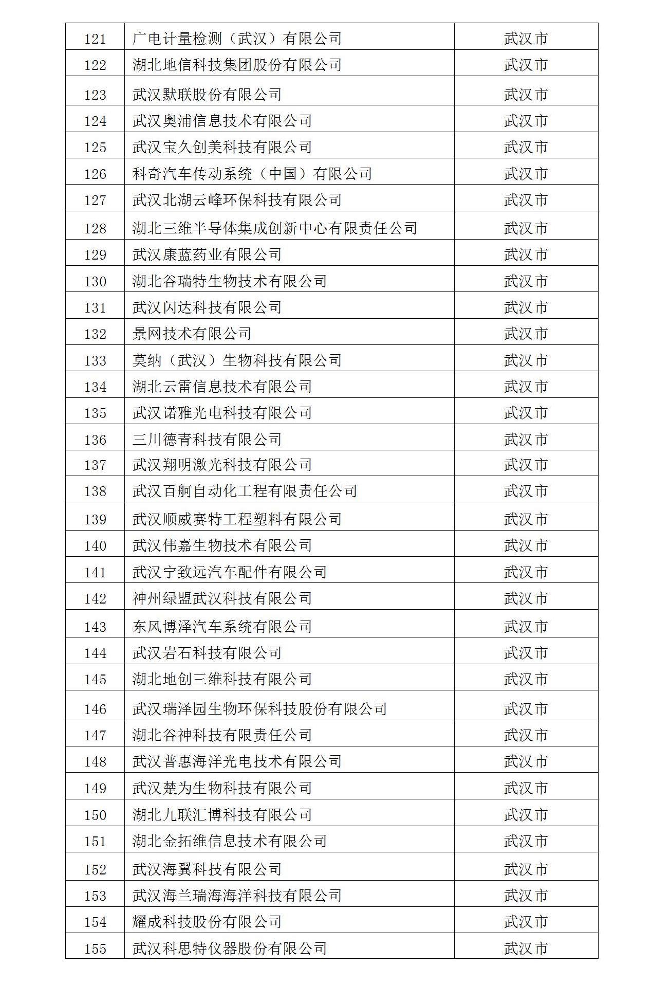 2022年入庫湖北省科創(chuàng)“新物種”企業(yè)名單_05