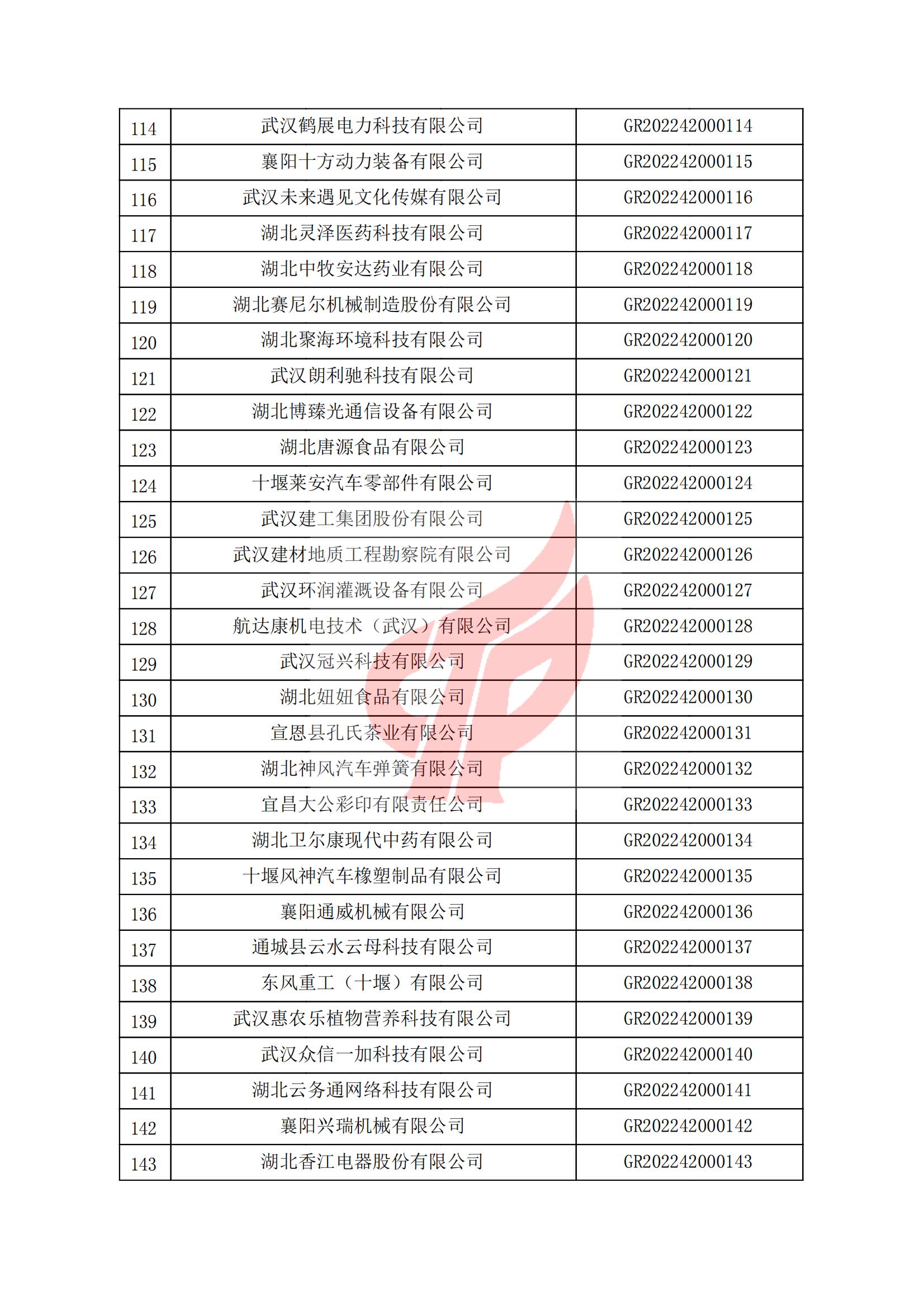 湖北省認(rèn)定機(jī)構(gòu)2022年認(rèn)定的第一批高新技術(shù)企業(yè)備案名單_04