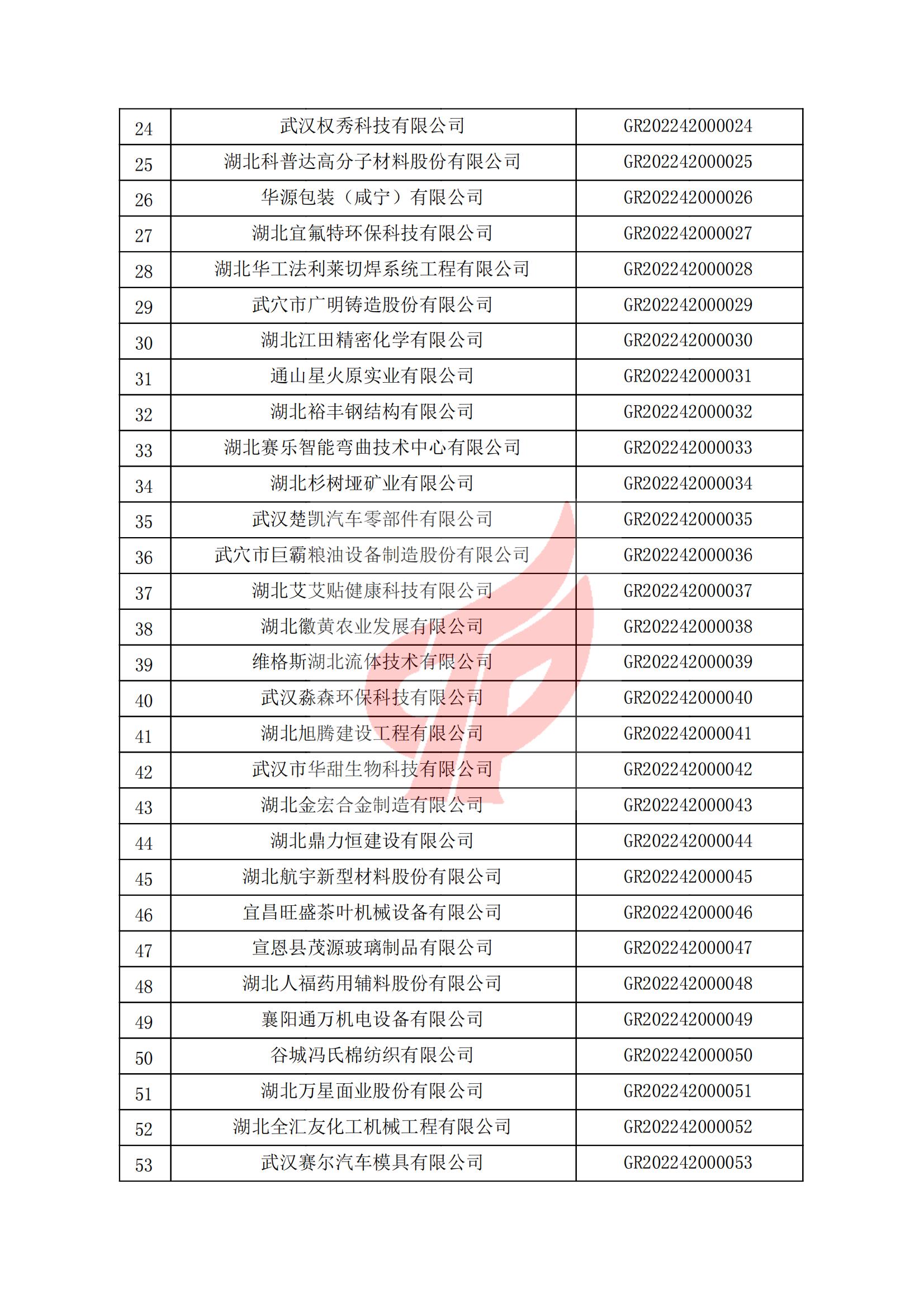 湖北省認(rèn)定機(jī)構(gòu)2022年認(rèn)定的第一批高新技術(shù)企業(yè)備案名單_01