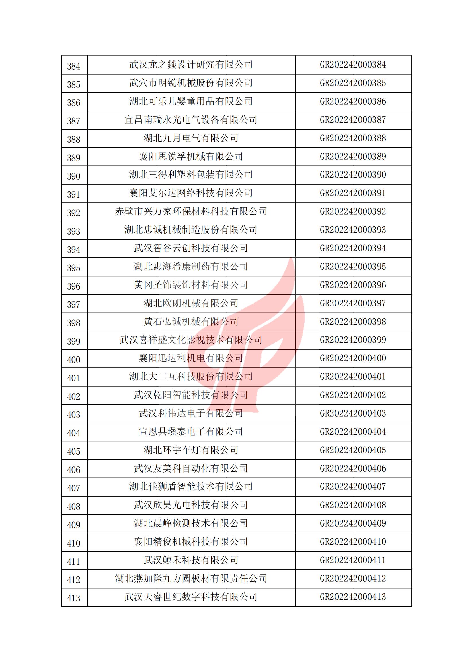 湖北省認(rèn)定機(jī)構(gòu)2022年認(rèn)定的第一批高新技術(shù)企業(yè)備案名單_13