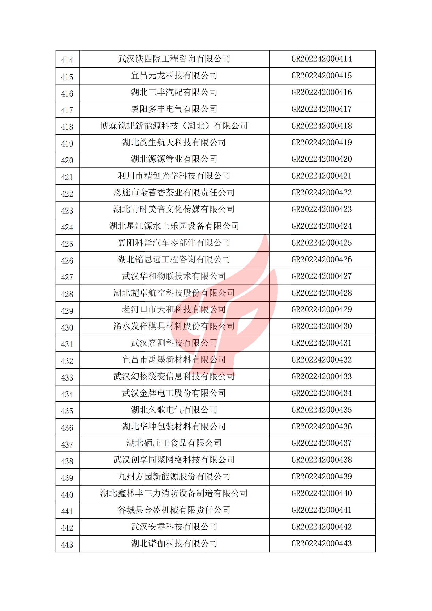 湖北省認(rèn)定機(jī)構(gòu)2022年認(rèn)定的第一批高新技術(shù)企業(yè)備案名單_14