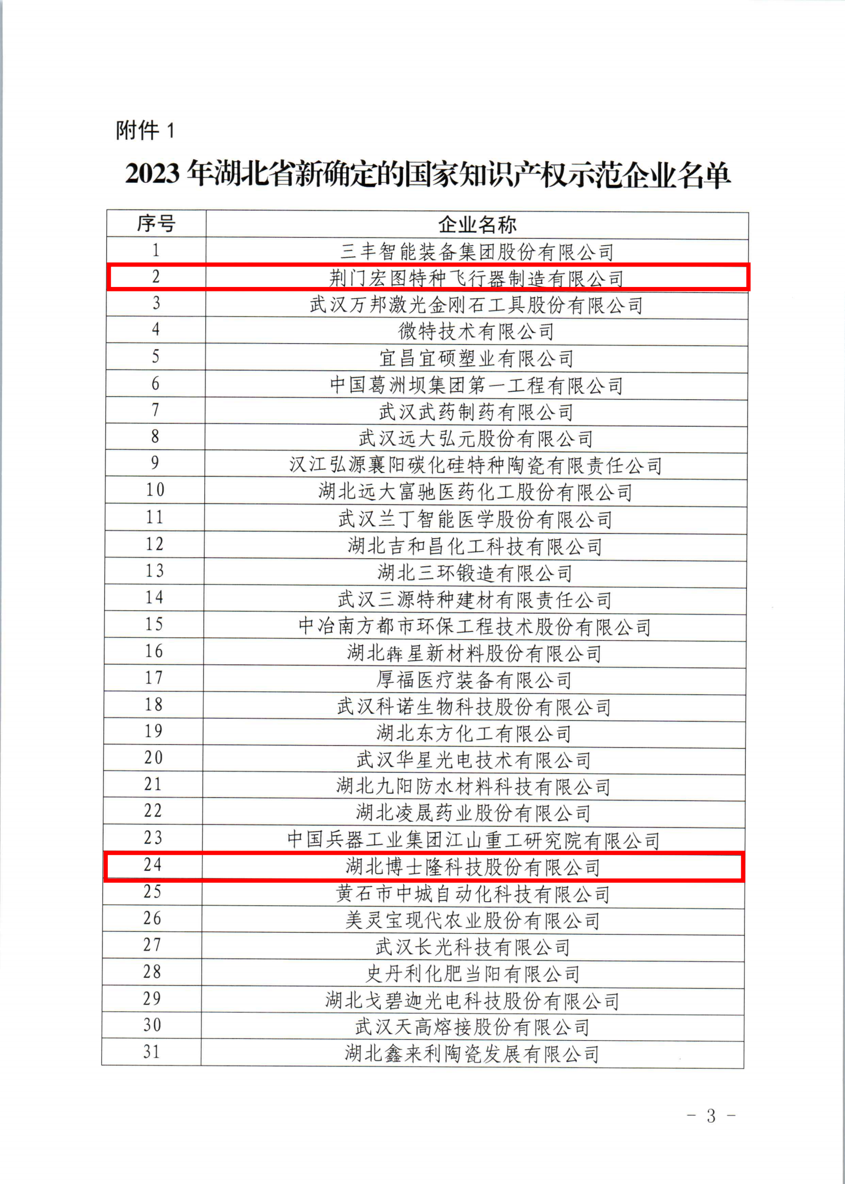 湖北省知識產(chǎn)權(quán)局關(guān)于公布湖北省2023年新一輪及通過復(fù)核的國家知識產(chǎn)權(quán)示范企業(yè)和優(yōu)勢企業(yè)的通知 - 副本_00