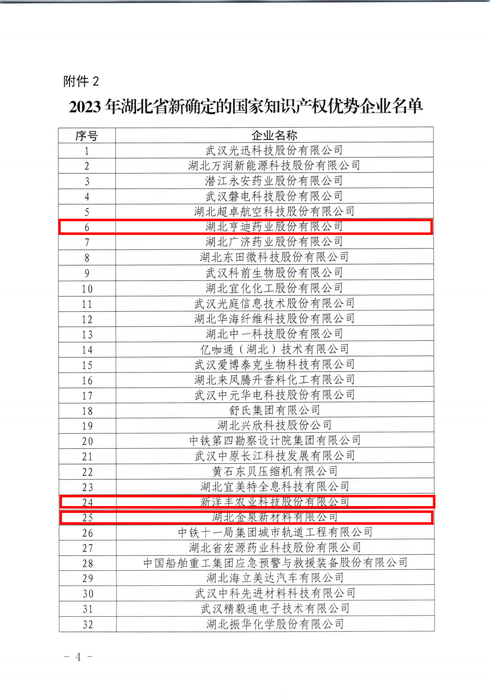 湖北省知識產(chǎn)權(quán)局關(guān)于公布湖北省2023年新一輪及通過復(fù)核的國家知識產(chǎn)權(quán)示范企業(yè)和優(yōu)勢企業(yè)的通知 - 副本_01