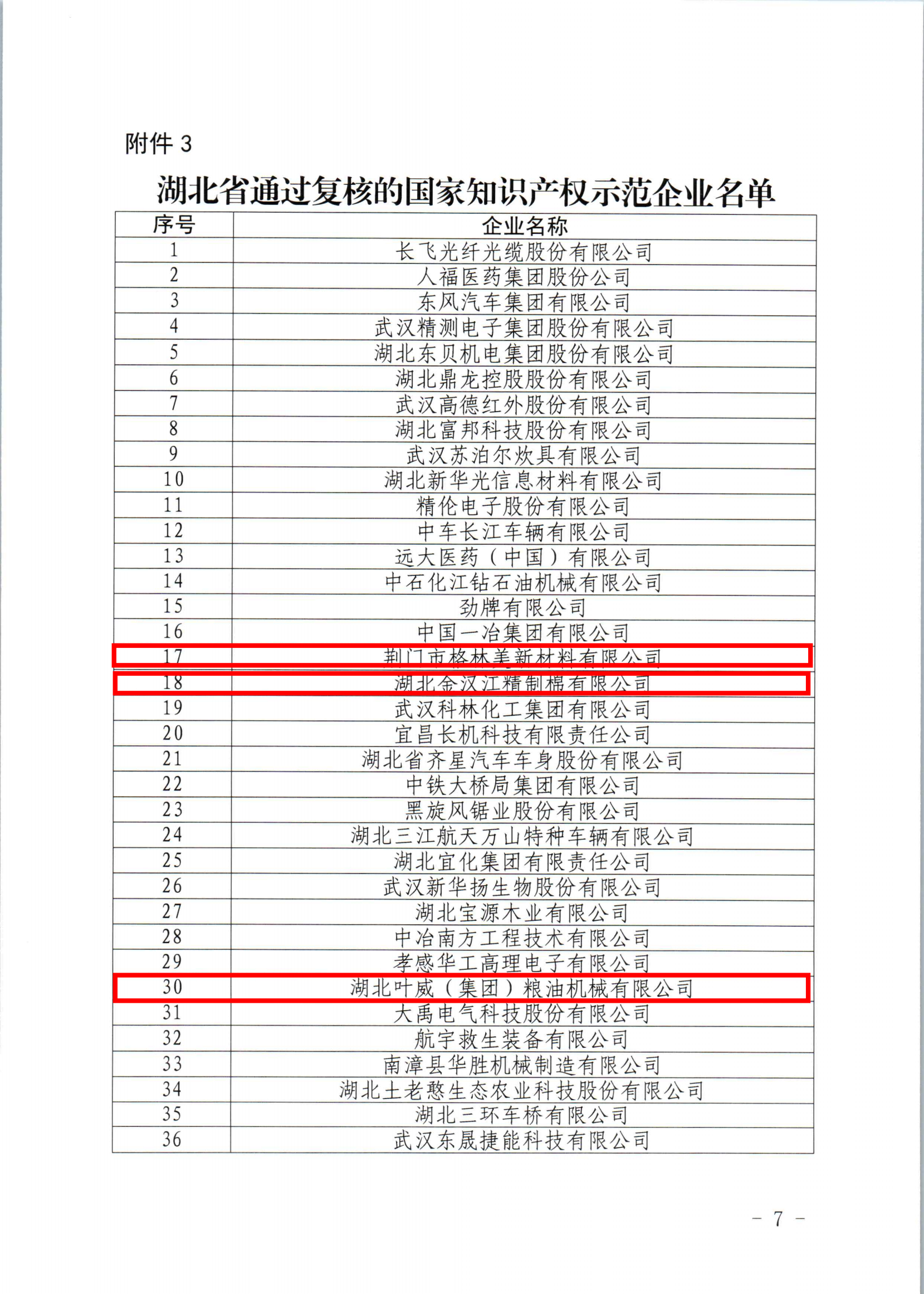 湖北省知識產(chǎn)權(quán)局關(guān)于公布湖北省2023年新一輪及通過復(fù)核的國家知識產(chǎn)權(quán)示范企業(yè)和優(yōu)勢企業(yè)的通知 - 副本_04(1)