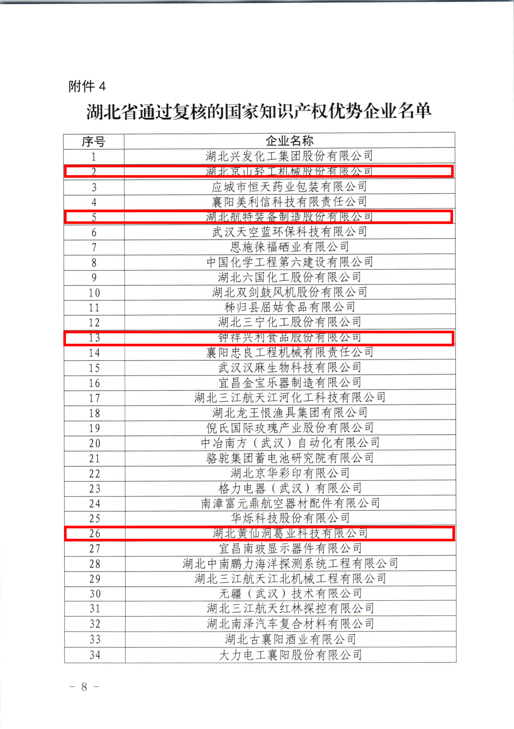 湖北省知識產(chǎn)權(quán)局關(guān)于公布湖北省2023年新一輪及通過復(fù)核的國家知識產(chǎn)權(quán)示范企業(yè)和優(yōu)勢企業(yè)的通知 - 副本_05