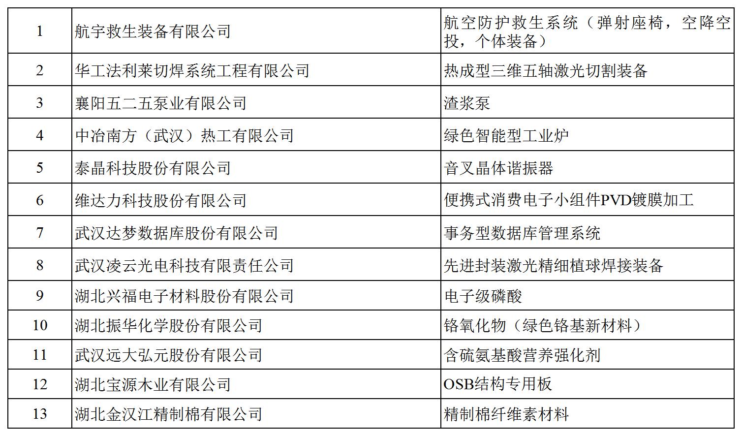 P020240301635888804910_附件1 第八批制造業(yè)單項(xiàng)冠軍企業(yè)公示名單