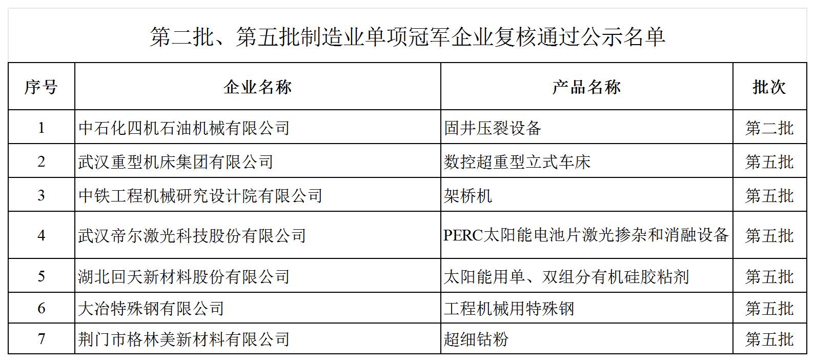 P020240301635888804910_附件2 第二批、第五批制造業(yè)單項(xiàng)冠軍企業(yè)復(fù)核通過(guò)公示名單